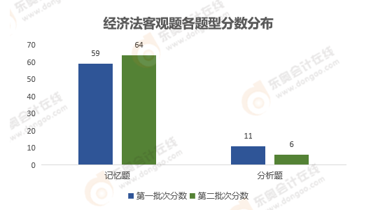 《經濟法》客觀題性質分析