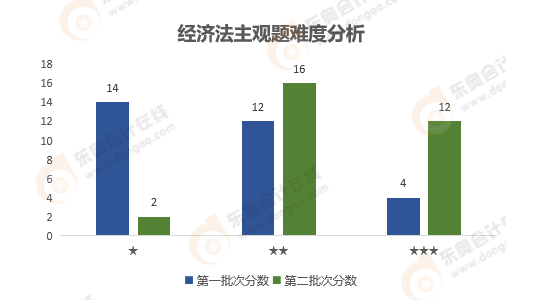 《經濟法》主觀題難度分析