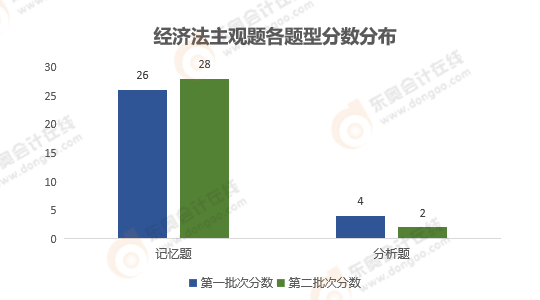 《經濟法》主觀題性質分析