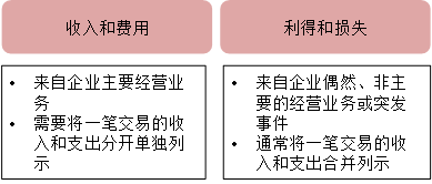 利潤(rùn)表定義、構(gòu)成公式和用途