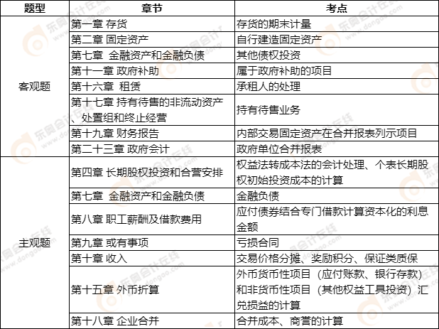 中級會計(jì)延考《中級會計(jì)實(shí)務(wù)》第二批次考點(diǎn)整理