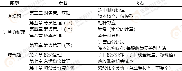 中級(jí)會(huì)計(jì)延考《財(cái)務(wù)管理》第一批次考點(diǎn)整理