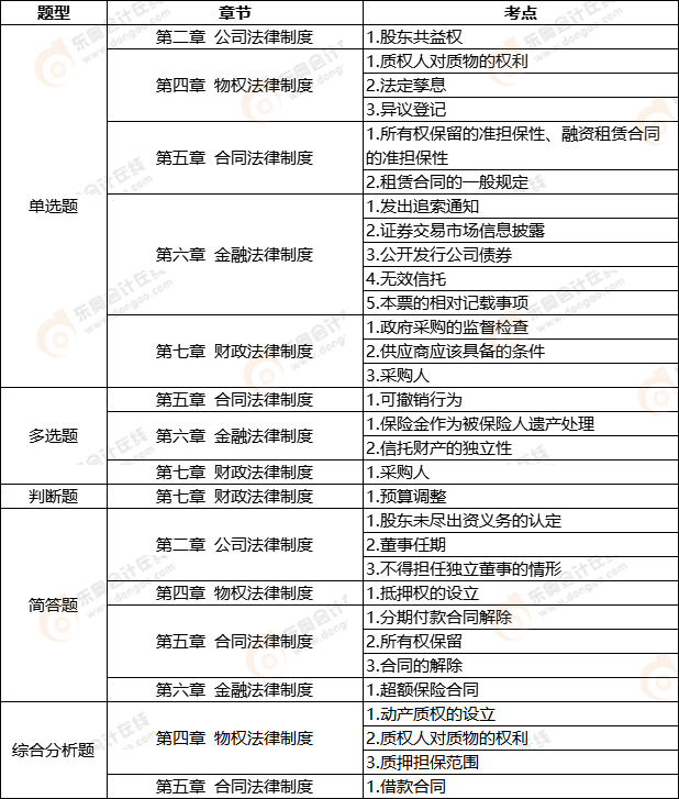 中級會計(jì)延考《經(jīng)濟(jì)法》第一批次考點(diǎn)整理