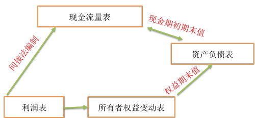財務報表的關聯(lián)