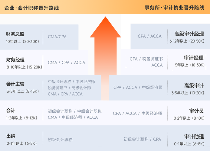 10年東奧暢聽課程卡上線！承包您的財會職業(yè)生涯