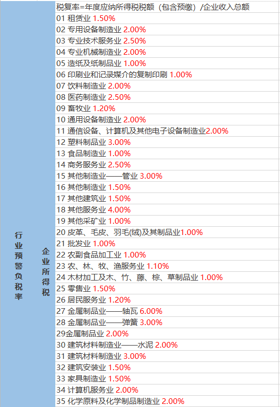 稅負(fù)率表2