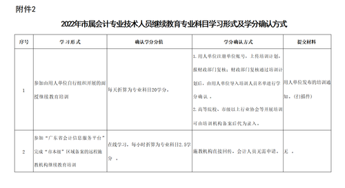 關(guān)于明確2022年度澄海區(qū)會(huì)計(jì)專業(yè)技術(shù)人員繼續(xù)教育專業(yè)科目學(xué)習(xí)事項(xiàng)的通知