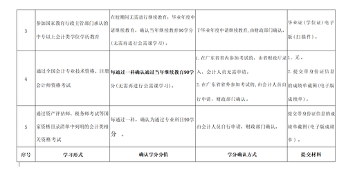 關(guān)于明確2022年度澄海區(qū)會(huì)計(jì)專業(yè)技術(shù)人員繼續(xù)教育專業(yè)科目學(xué)習(xí)事項(xiàng)的通知