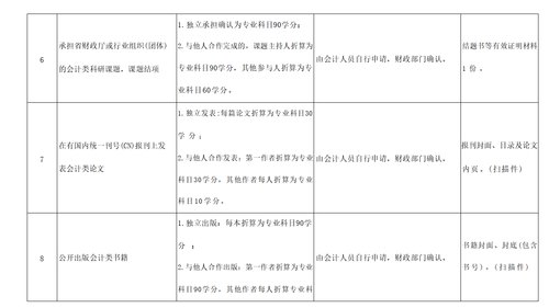 關(guān)于明確2022年度澄海區(qū)會(huì)計(jì)專業(yè)技術(shù)人員繼續(xù)教育專業(yè)科目學(xué)習(xí)事項(xiàng)的通知