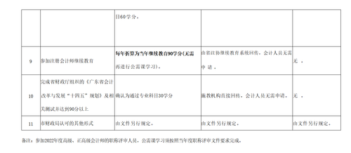 關(guān)于明確2022年度澄海區(qū)會(huì)計(jì)專業(yè)技術(shù)人員繼續(xù)教育專業(yè)科目學(xué)習(xí)事項(xiàng)的通知