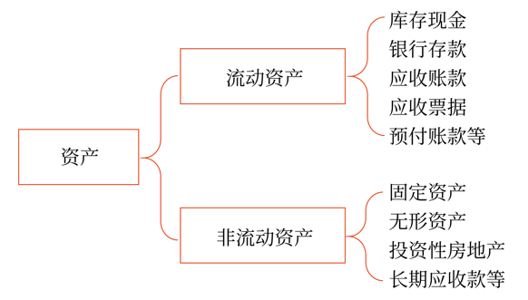 初級會計