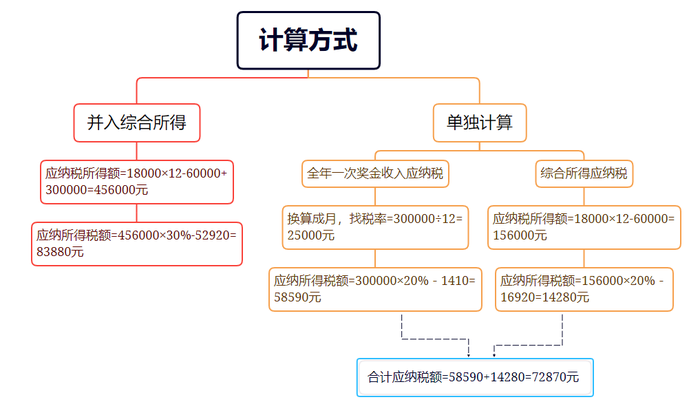 全年一次性獎金個人所得稅政策延期的好處6