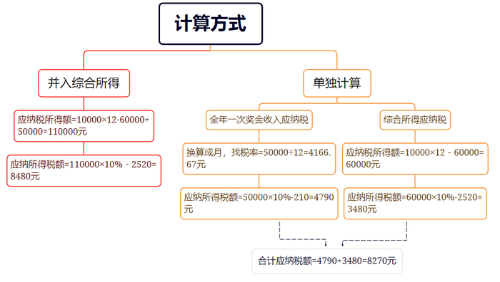 全年一次性獎金個人所得稅政策延期的好處5