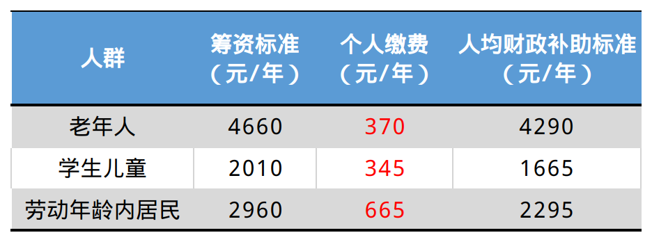 繳費(fèi)標(biāo)準(zhǔn)