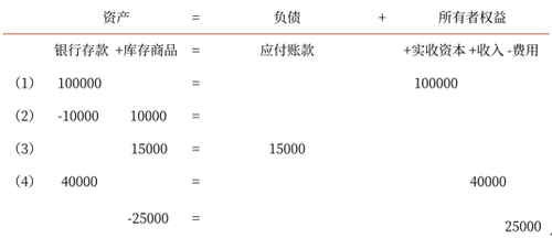 初級會計考試