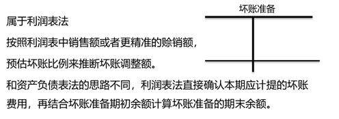 銷售或賒銷凈額百分比法_2023年cma考試p1預(yù)習(xí)知識(shí)點(diǎn)