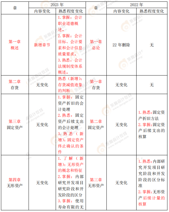 中級(jí)會(huì)計(jì)實(shí)務(wù)大綱變化解讀