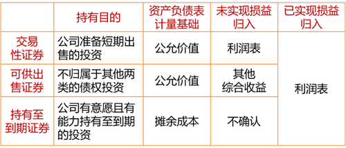 債務(wù)性投資匯總_2023年cma考試p1預(yù)習(xí)知識點(diǎn)