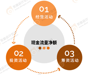 經(jīng)營活動(dòng)、投資活動(dòng)、籌資活動(dòng)所產(chǎn)生的現(xiàn)金流量凈額