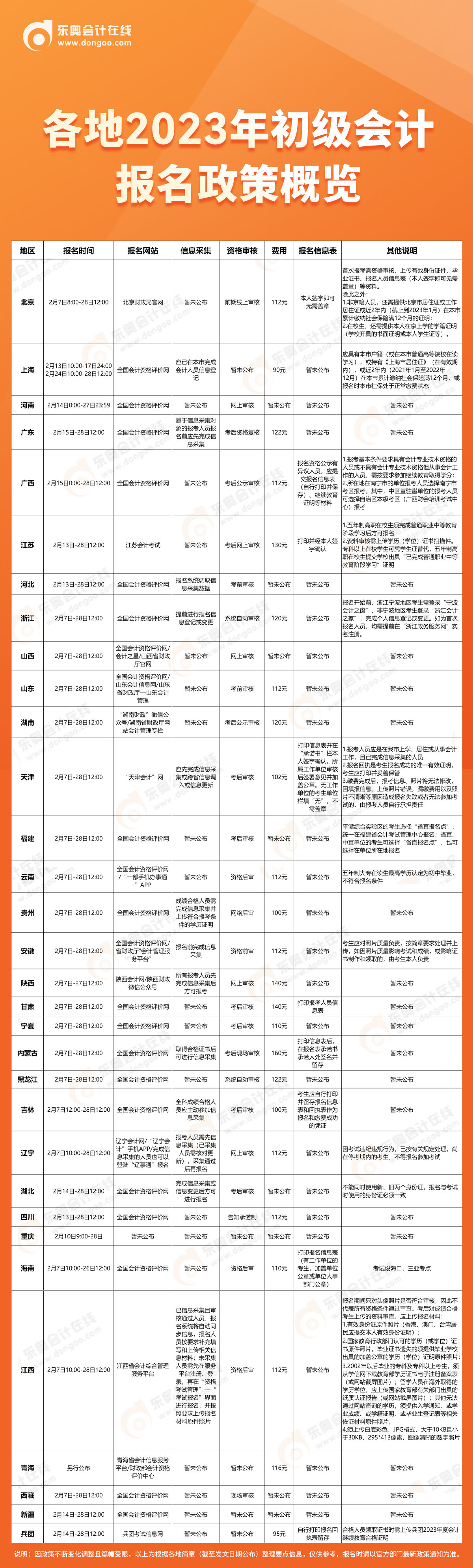 初級會計(jì)各地報(bào)名政策