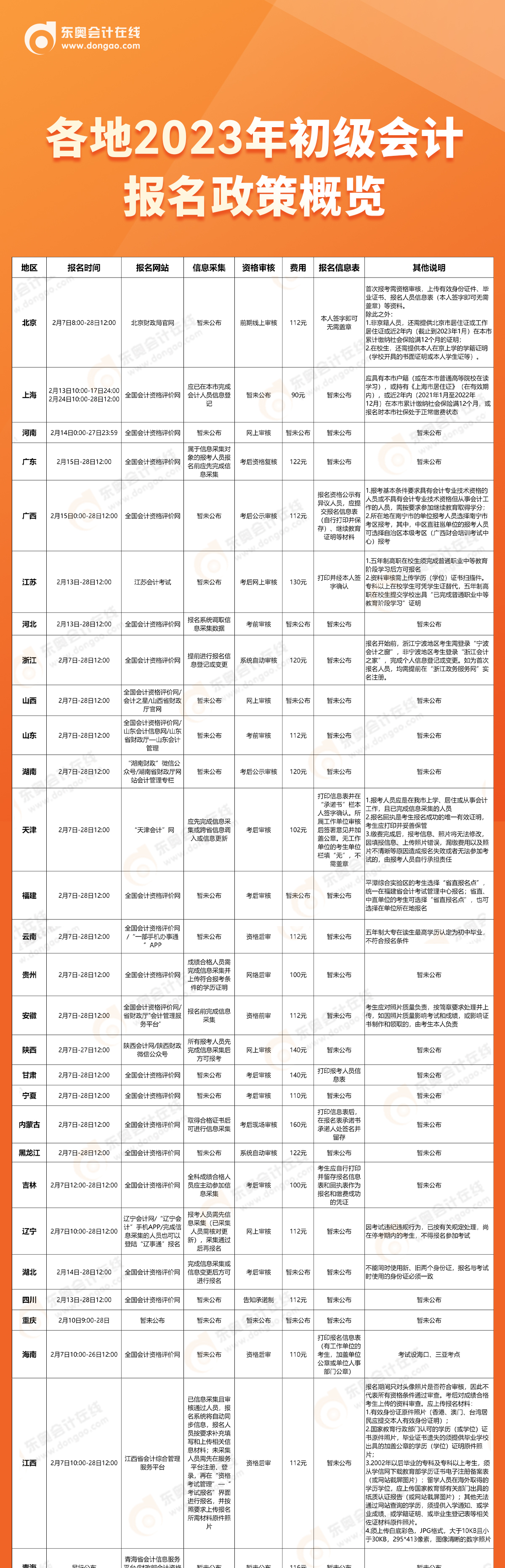2023年初級會計報名時間2月7日開始，各地政策概覽