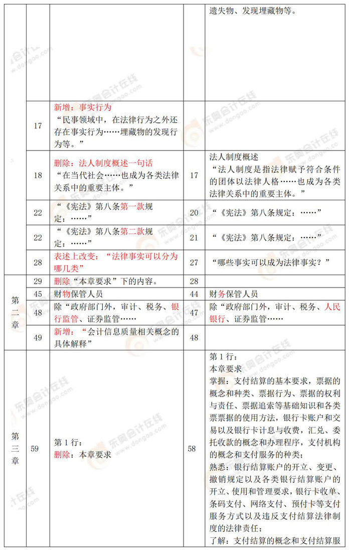 初級(jí)會(huì)計(jì)經(jīng)濟(jì)法2