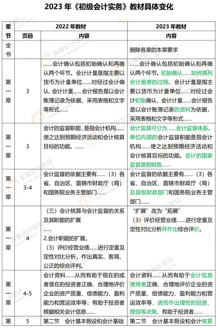 2023年《初級會計實務(wù)》教材變化