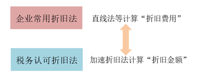 折舊與遞延所得稅