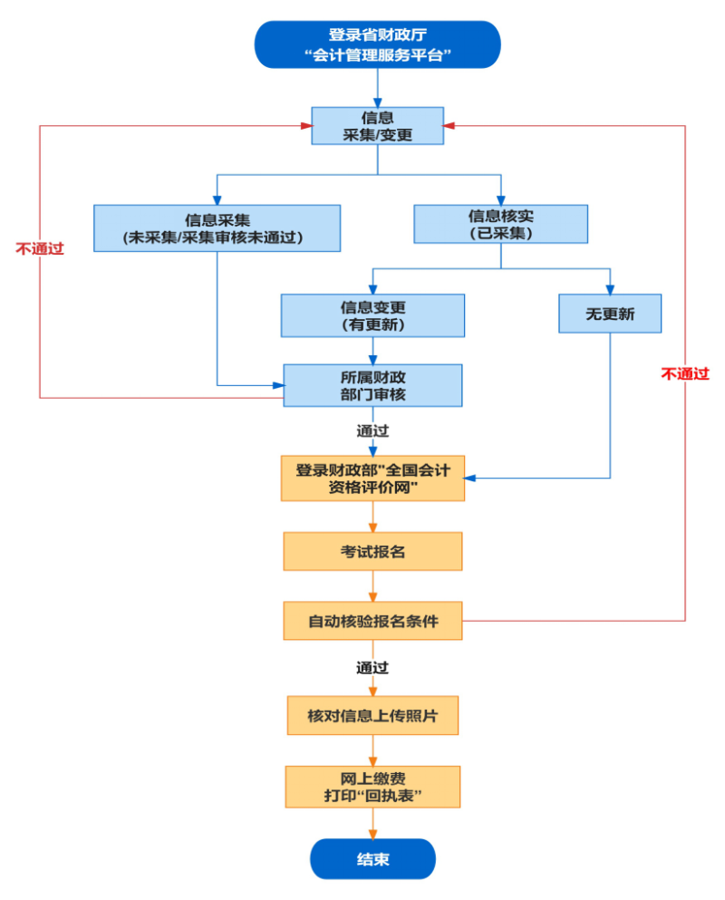 初級會(huì)計(jì)報(bào)名流程