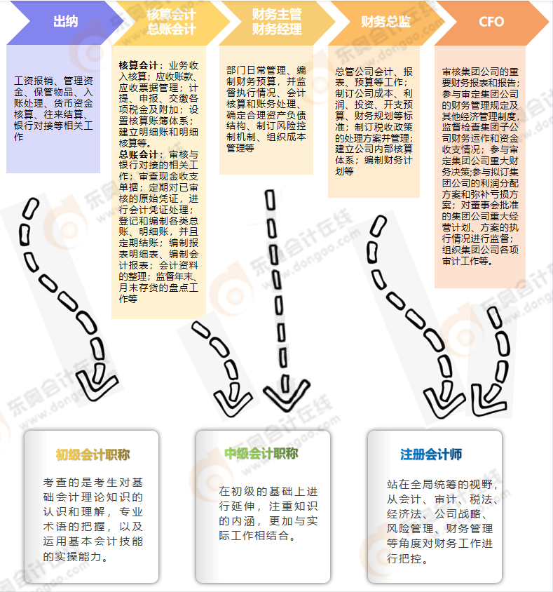 財(cái)會(huì)人的職業(yè)晉升路線