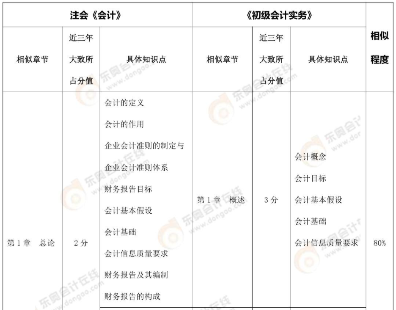 注會《會計》、《財管》VS 初級《初級會計實務》內(nèi)容對比