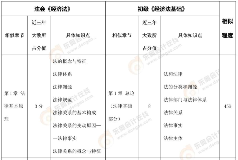 注會《經(jīng)濟法》、《稅法》VS 初級《經(jīng)濟法基礎(chǔ)》內(nèi)容對比