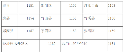 各縣市區(qū)會計(jì)管理部門代碼