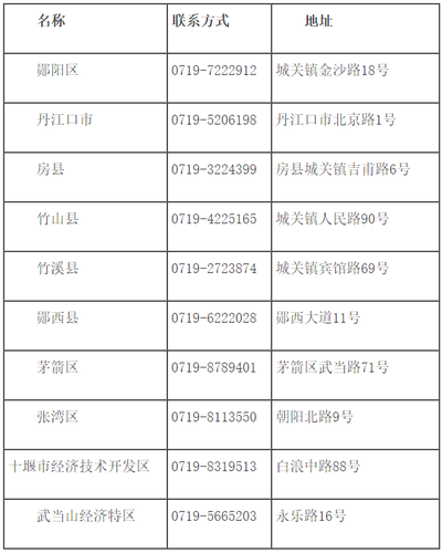 各縣市區(qū)會計(jì)管理部門聯(lián)系方式