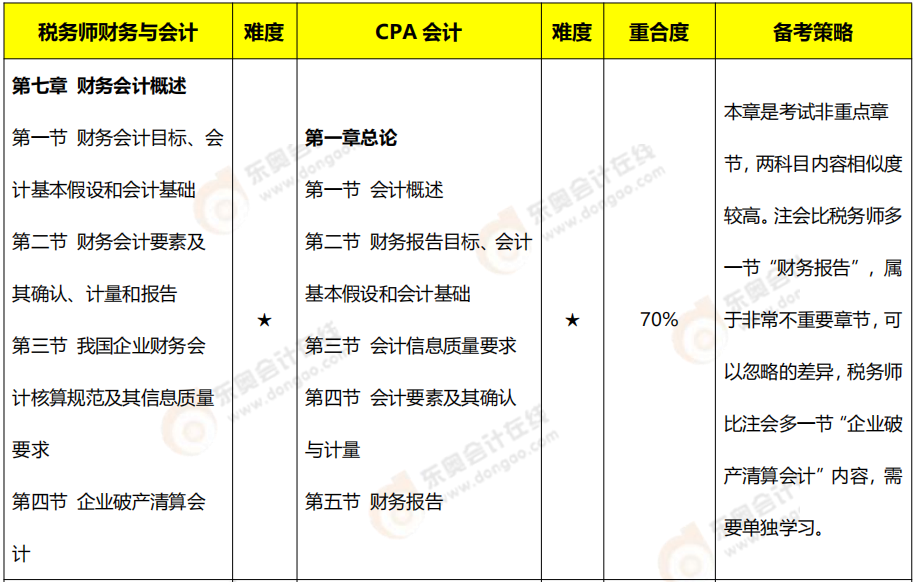 注會(huì)《會(huì)計(jì)》VS稅務(wù)師《財(cái)務(wù)與會(huì)計(jì)》內(nèi)容對(duì)比