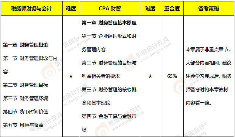 注會(huì)《財(cái)管》VS稅務(wù)師《財(cái)務(wù)與會(huì)計(jì)》內(nèi)容對(duì)比