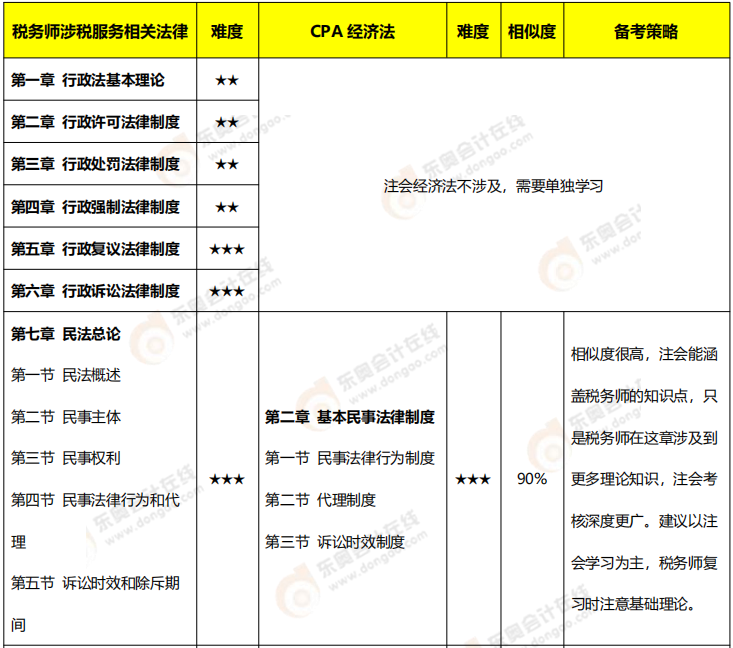 注會(huì)《經(jīng)濟(jì)法》VS稅務(wù)師《涉稅服務(wù)相關(guān)法律》內(nèi)容對(duì)比