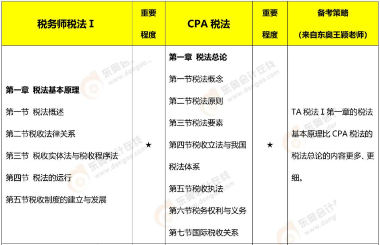 注會(huì)《稅法》VS稅務(wù)師《稅法一》、《稅法二》內(nèi)容對(duì)比