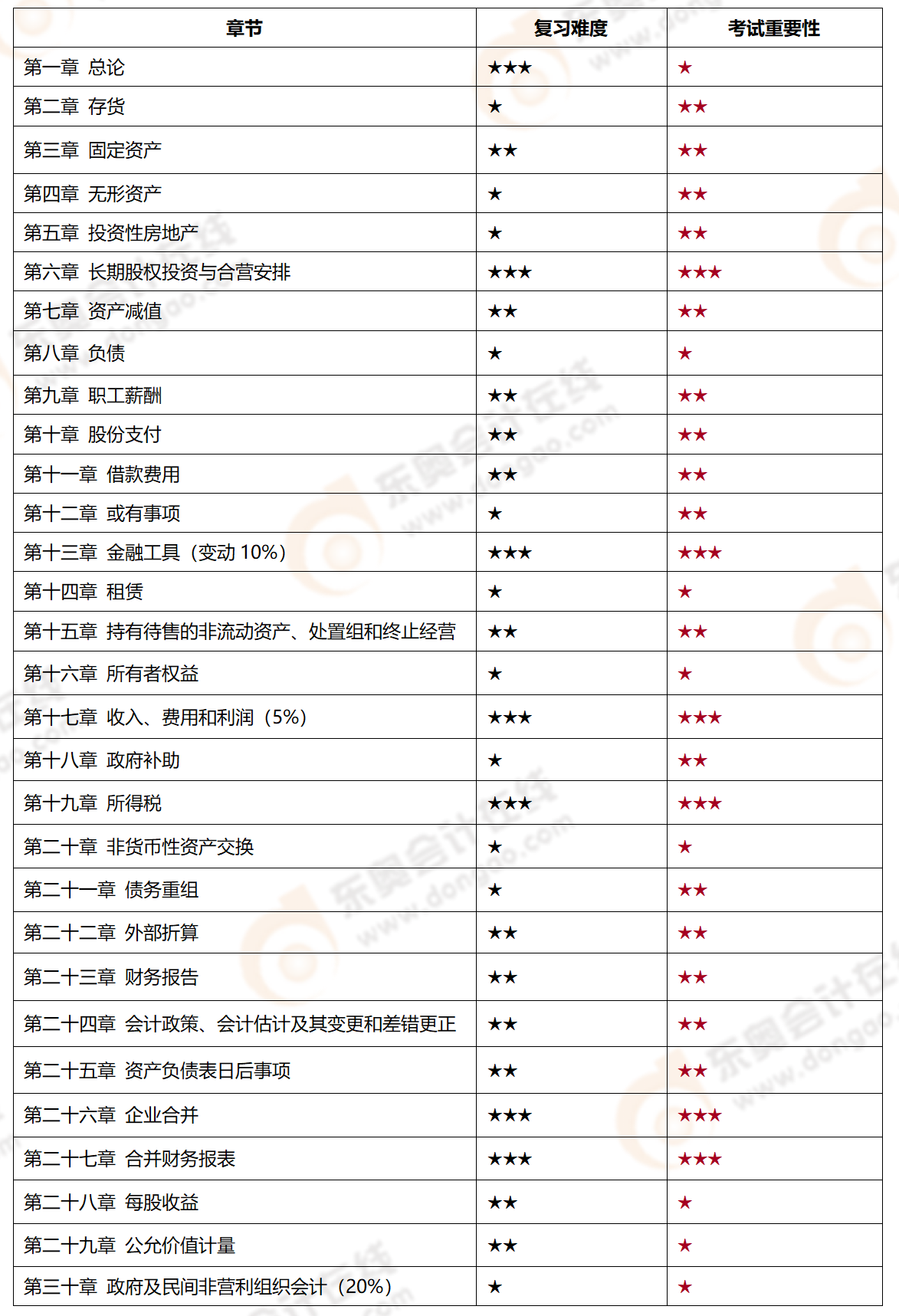 2022年cpa會計章節(jié)介紹