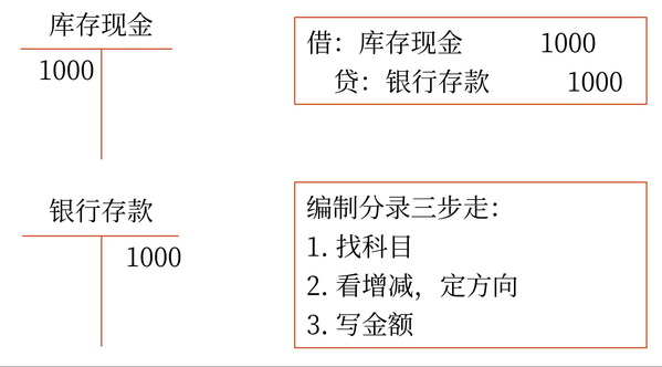 初級(jí)會(huì)計(jì)考試