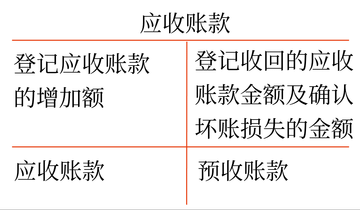初級會計