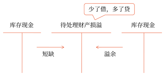 初級(jí)會(huì)計(jì)