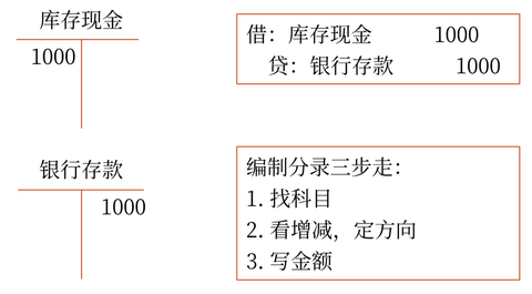 初級會計(jì)16