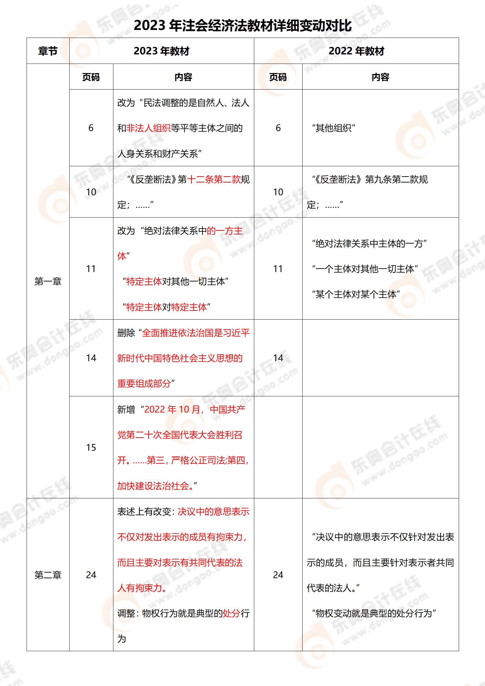 《經(jīng)濟法》教材變化對比