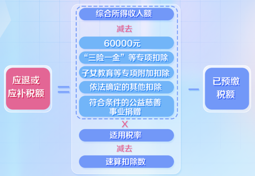 個人所得稅匯算清繳指南！