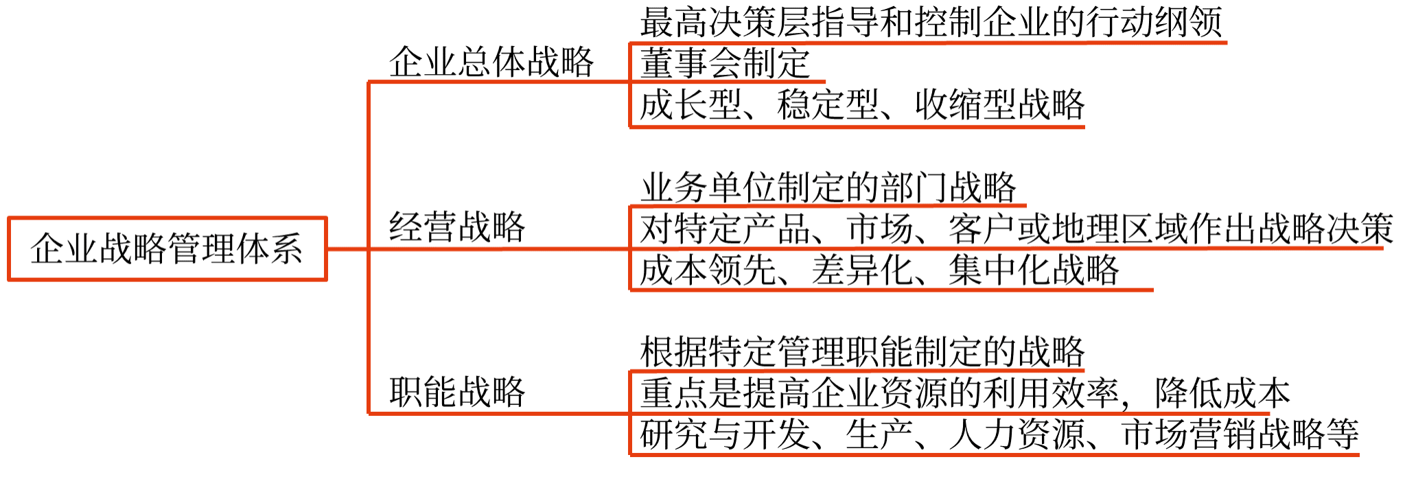 戰(zhàn)略管理體系