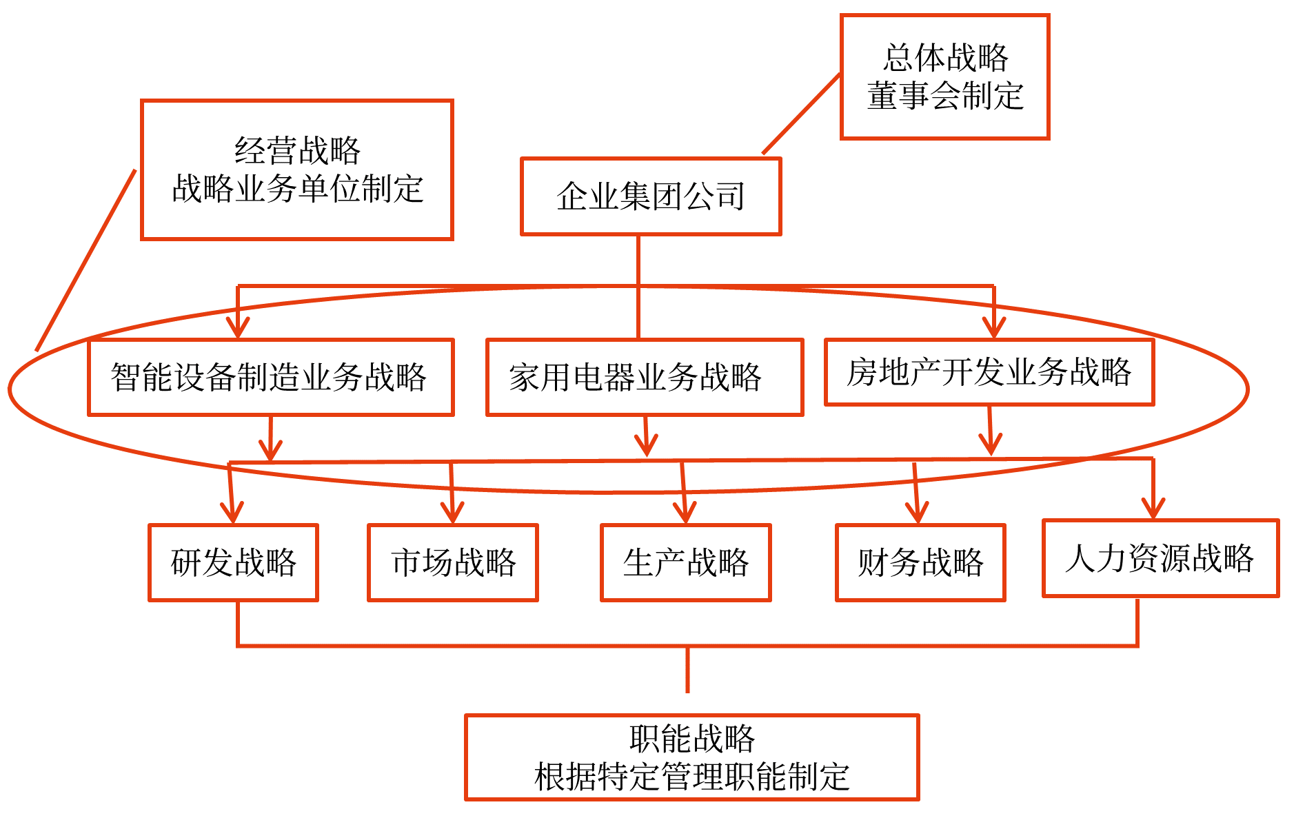 職能戰(zhàn)略