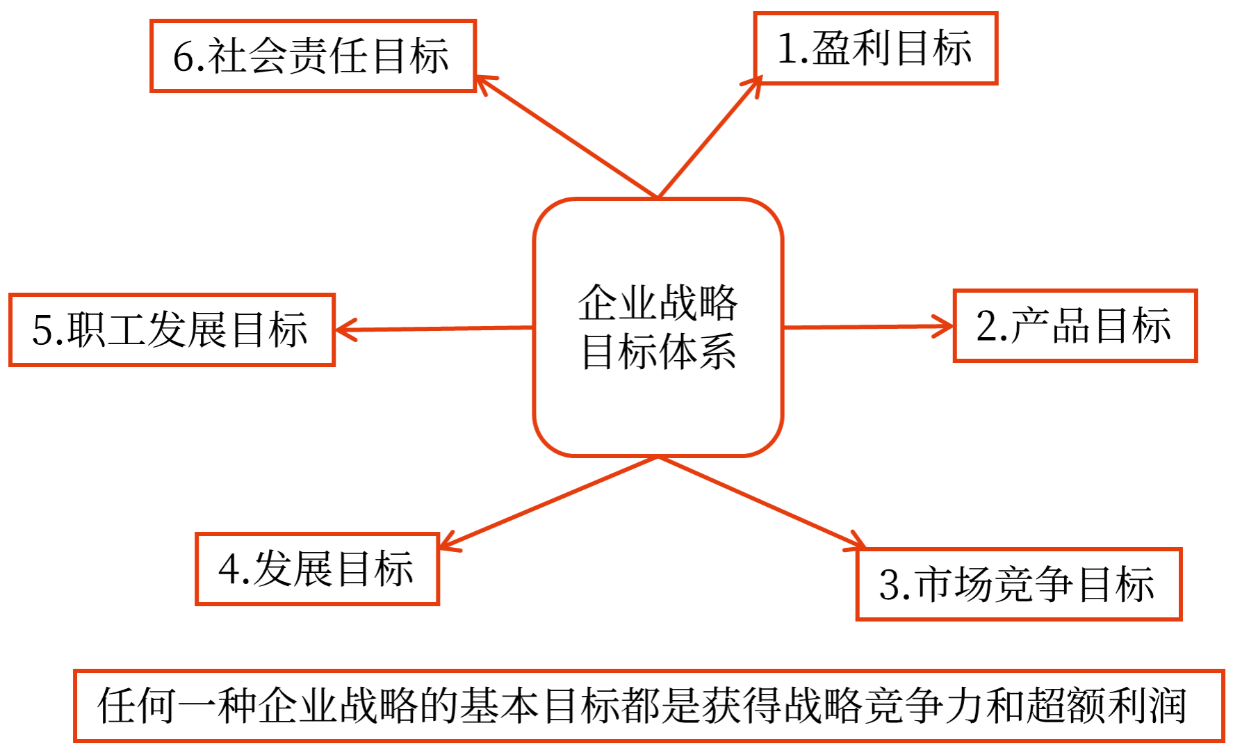企業(yè)戰(zhàn)略