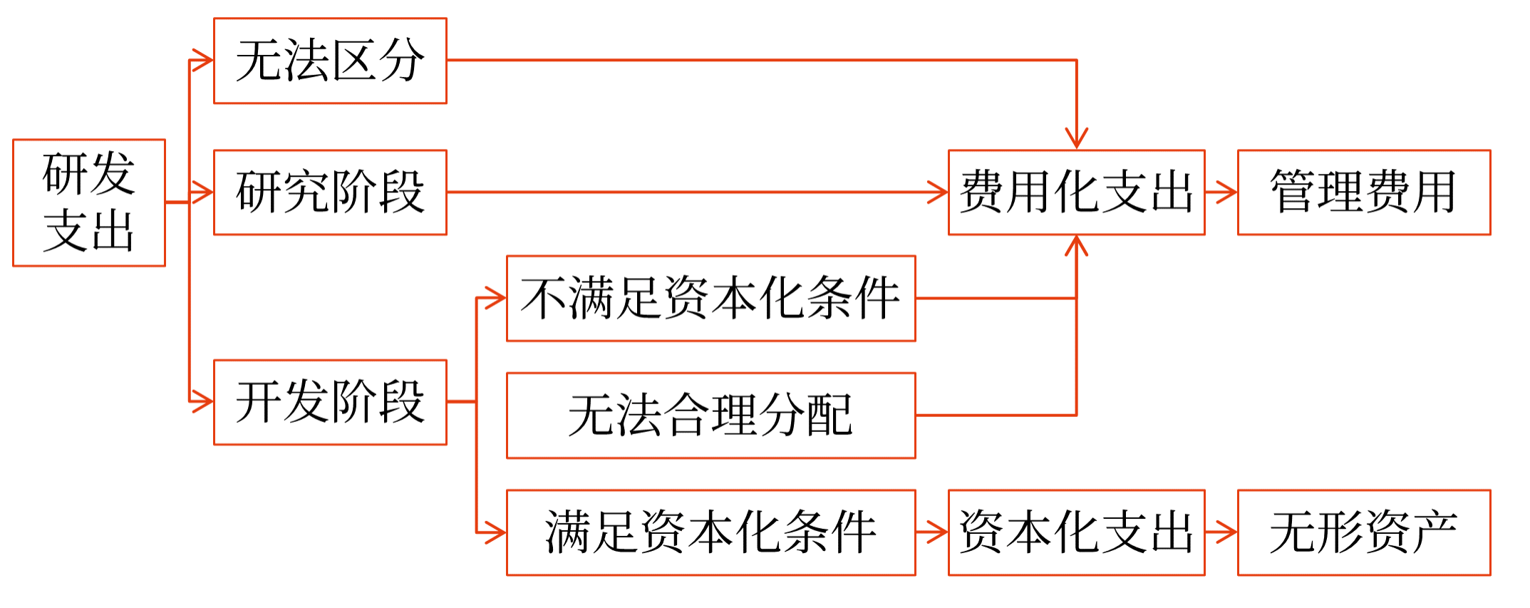 研發(fā)支出