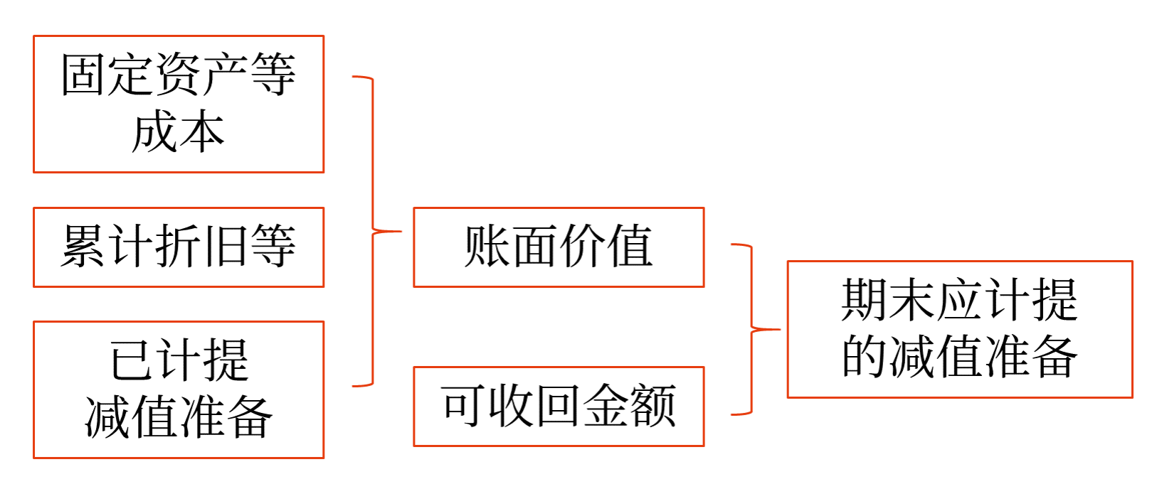 減值準(zhǔn)備